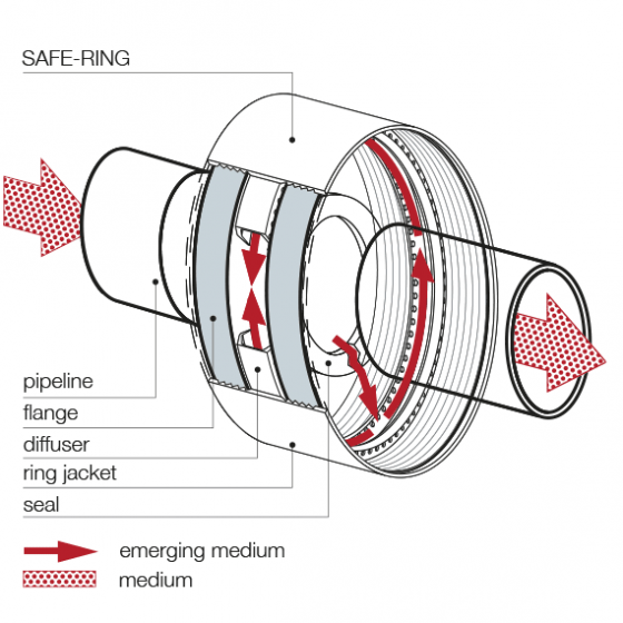 SAFERING® flange guard